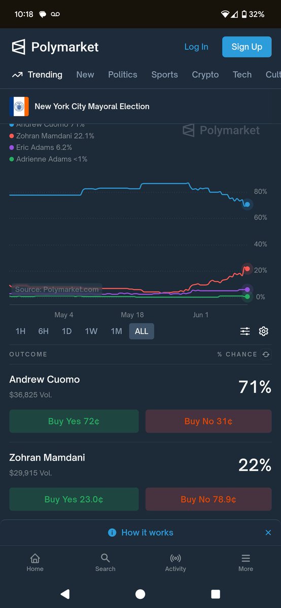 Don't believe bs political polls again that say it's a toss up bw Cuomo and Mamdani. Polymarket has Cuomo at 71% to win the NYC Mayoral Race &amp; rarely wrong. <a href="/Polymarket/">Polymarket</a> polymarket.com/event/new-york…