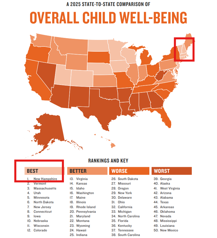 Yesterday the Annie E. Casey Foundation released the 2025 Kids Count Data Book and found that New Hampshire is the best state out of 50 for overall well-being of children - it offers the Great American Childhood.

Detailed rankings broken down by category in the thread below.