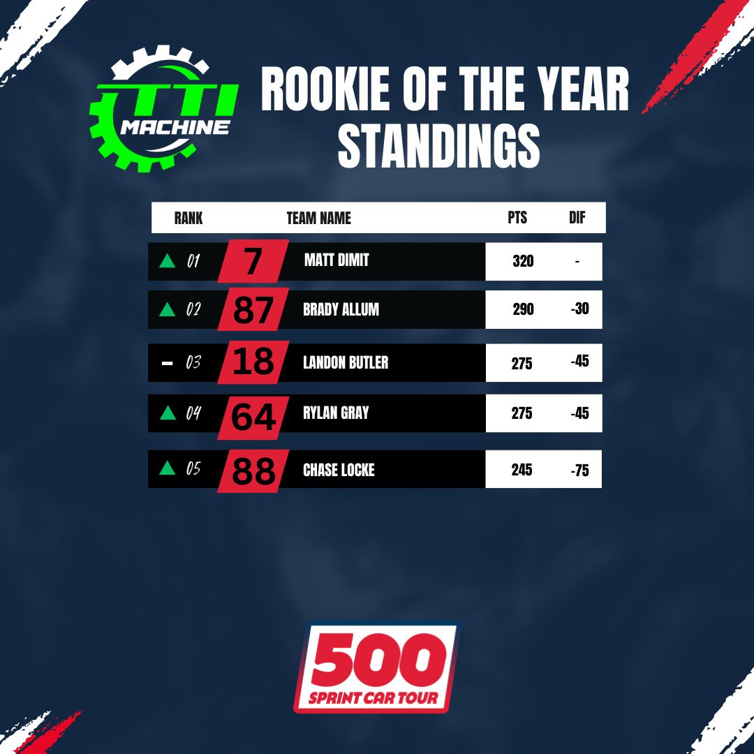 TTI Machine Rookie of the Year Standings is heating up🔥

Matt Dimit takes the lead after competing in the Midwest Modified and 500 Sprint Car Tour divisions at Toledo. He holds a 30-point lead for North Carolina's Brady Allum.