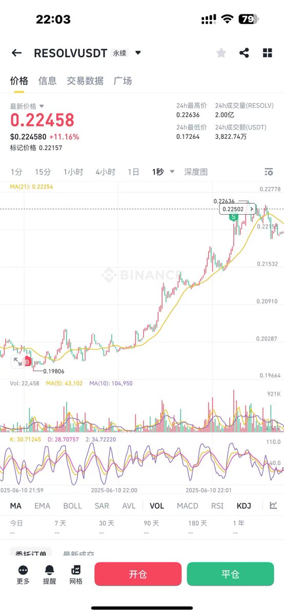 今天的新币 $RESOLV 看砸到0.23而且池子很小就加了5k做单边LP, 差不多半小时净利润大概10% 

然后OK十点才开盘, 遵循OK菩萨多的惯例,  又在0.205买了些一起跨到主网充进OK竞价,  果然0.25开盘价成交了,  按买币时价格算这里赚了20%

最后看OK要0.25高开了, 而币安合约还是0.2, 又在币安开多赚了10%