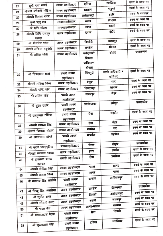 TheSootr's tweet image. मध्य प्रदेश में नायब तहसीलदार के तबादलों की सूची जारी

#MadhyaPradesh #NaibTehsildar #TransferList #MPGovernment #AdministrativeChanges #MPNews