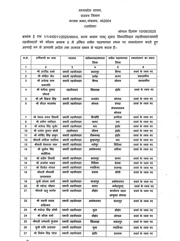 TheSootr's tweet image. मध्य प्रदेश में नायब तहसीलदार के तबादलों की सूची जारी

#MadhyaPradesh #NaibTehsildar #TransferList #MPGovernment #AdministrativeChanges #MPNews