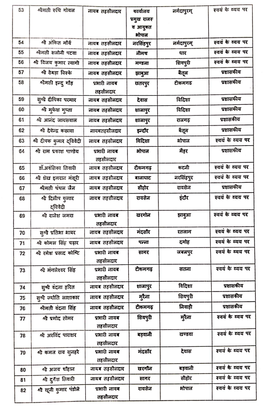 TheSootr's tweet image. मध्य प्रदेश में नायब तहसीलदार के तबादलों की सूची जारी

#MadhyaPradesh #NaibTehsildar #TransferList #MPGovernment #AdministrativeChanges #MPNews