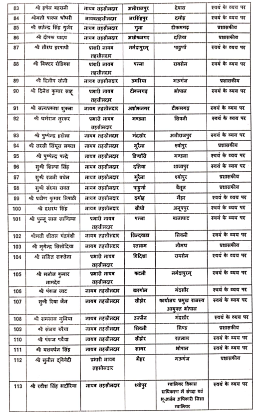 TheSootr's tweet image. मध्य प्रदेश में नायब तहसीलदार के तबादलों की सूची जारी

#MadhyaPradesh #NaibTehsildar #TransferList #MPGovernment #AdministrativeChanges #MPNews