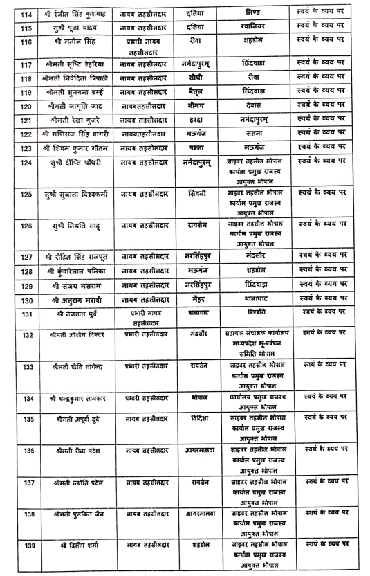 TheSootr's tweet image. मध्य प्रदेश में नायब तहसीलदार के तबादलों की सूची जारी  

#MadhyaPradesh #NaibTehsildar #TransferList #MPGovernment #AdministrativeChanges #MPNews @CMMadhyaPradesh @DrMohanYadav51