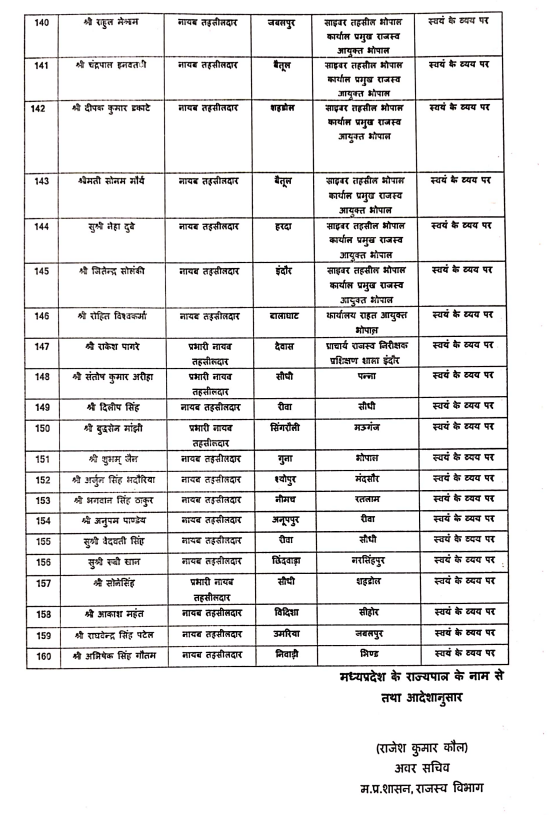 TheSootr's tweet image. मध्य प्रदेश में नायब तहसीलदार के तबादलों की सूची जारी  

#MadhyaPradesh #NaibTehsildar #TransferList #MPGovernment #AdministrativeChanges #MPNews @CMMadhyaPradesh @DrMohanYadav51