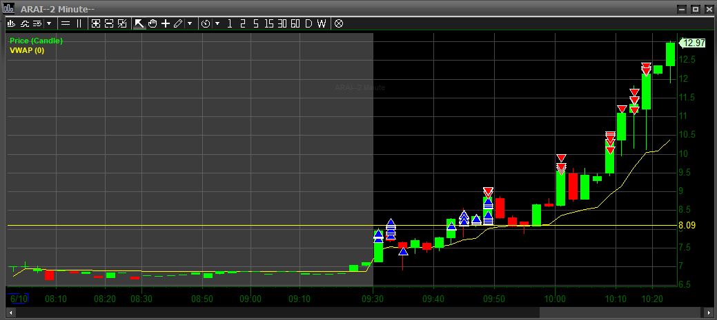 gimme da no float🗑️ $ARAI  +5 so far after $CSAI'ing its way down to singles from $40s on ipo day