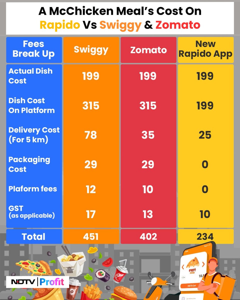 Add some credit card discounts or Amazon Pay gateway and you will get all the ccgeeks on the app #Rapido