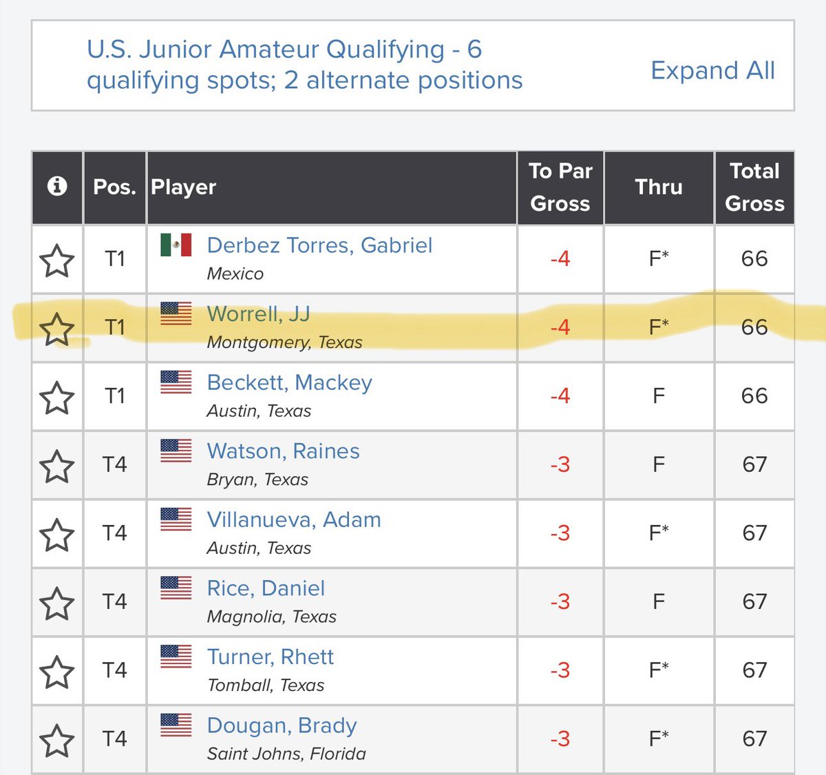 Congratulations our incoming freshman Husky JJ Worrell on posting a great round to qualify for the U.S. Junior Amateur. Dawgs Up Huskies!
