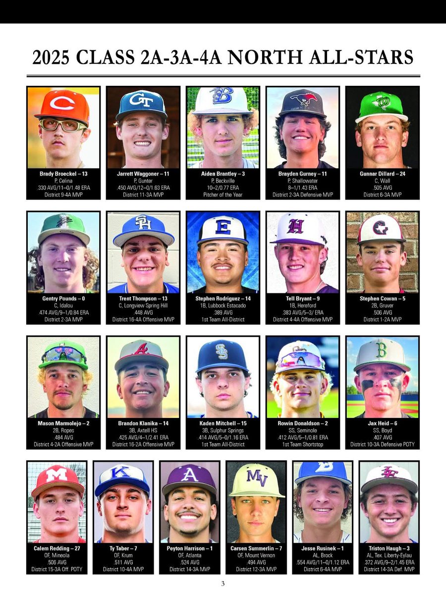 Beckville Athletics (@beckville_sport) on Twitter photo ⚾️ 🏆 ⭐️ Congratulations Aiden! ⭐️ 🏆 ⚾️
<a href="/Aidenbrantley44/">Aiden</a> <a href="/CoachDavis1990/">Alex Davis</a> <a href="/SR_scouting/">Scouting Report</a> <a href="/24_RossC/">Cody Ross</a> <a href="/THSBCA/">THSBCA</a>
NOTE: Aiden will play Saturday, June 14 in the All-Star game. ⚾️ 🏆 ⭐️ Congratulations Aiden! ⭐️ 🏆 ⚾️
<a href="/Aidenbrantley44/">Aiden</a> <a href="/CoachDavis1990/">Alex Davis</a> <a href="/SR_scouting/">Scouting Report</a> <a href="/24_RossC/">Cody Ross</a> <a href="/THSBCA/">THSBCA</a>
NOTE: Aiden will play Saturday, June 14 in the All-Star game.