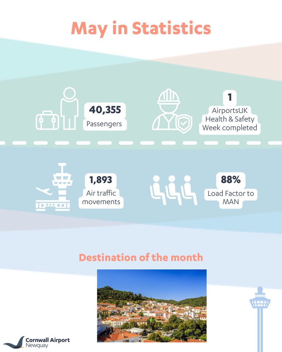 🛫 Your May stats have landed! 🛬 

We welcomed 40,355 passengers and saw 1,893 air traffic movements. 

Load factors to MAN soared as #TeamNQY defended our AirportsUK Health &amp; Safety Week title! 💪 

Our destination of the month is Faro 🔗 To read more: shorturl.at/w5Nk0