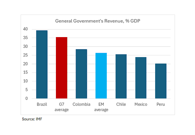 No gráfico abaixo fica evidente como o nosso governo suga da sociedade.

Somos um dos países com o maior percentual de impostos frente ao PIB, quase 40%! 🔥

Pares como a Colômbia, Perú e México possuem impostos bem menores - próximos de 25%.
