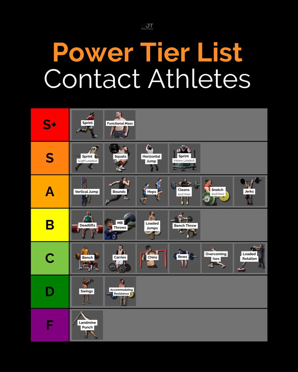 JT Performance (@jtperformance__) on Twitter photo Power Exercise Tier List for Contact Athletes 
Power is an overgeneralised term
Power is NOT ādefinedā as force times velocity
Power is defined as the rate of doing work 
When you look at it through that lens, it becomes obvious how often the term is misapplied
For example, Power Exercise Tier List for Contact Athletes 
Power is an overgeneralised term
Power is NOT ādefinedā as force times velocity
Power is defined as the rate of doing work 
When you look at it through that lens, it becomes obvious how often the term is misapplied
For example,