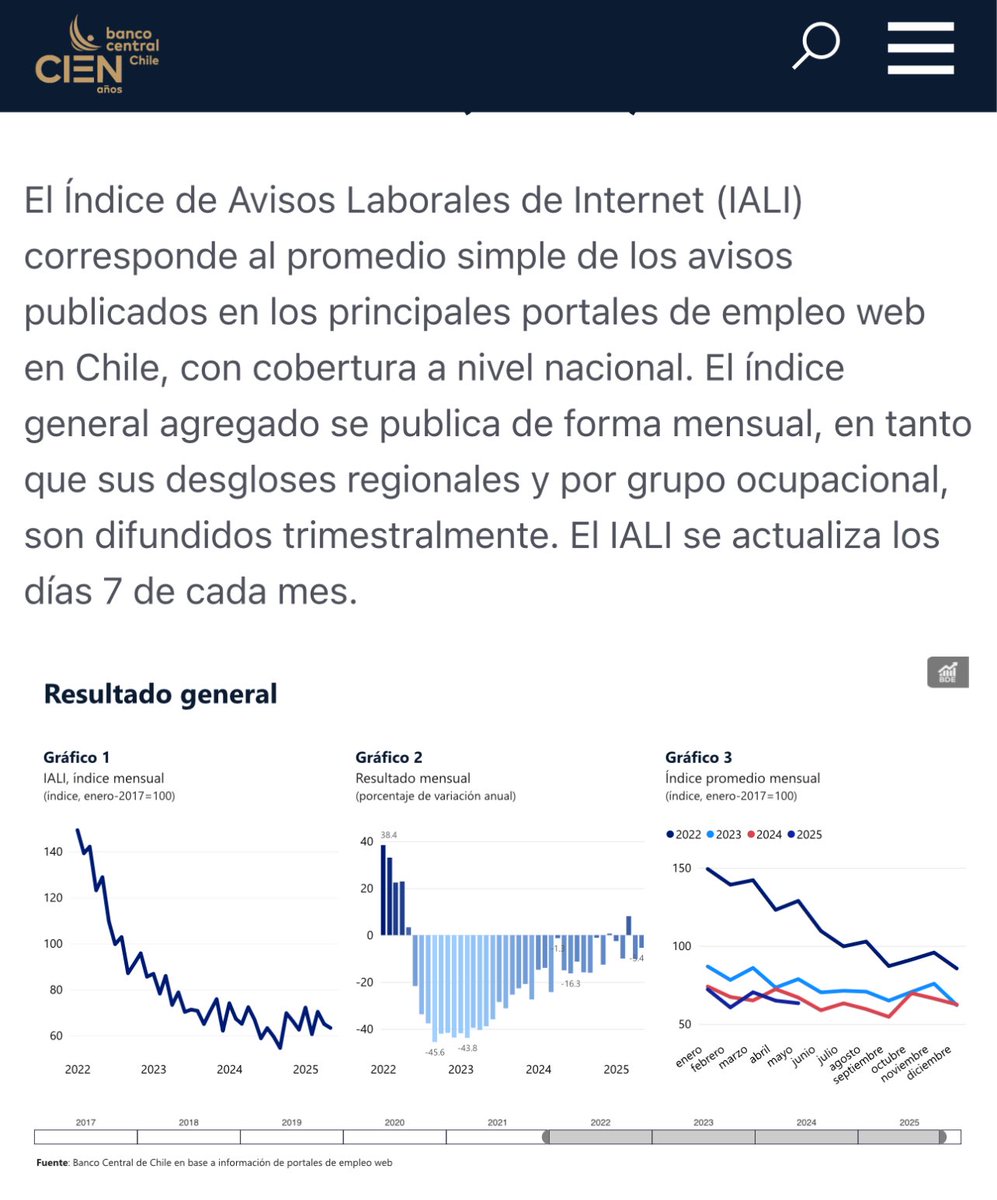 Esto es lo que les contaba la otra vez: avisos laborales en su peor punto ratificando la tendencia a la baja desde mediados de 2022. 
Mercado laboral débil -> baja o nula capacidad de cotizar para seguridad social. Si queremos #MejoresPensiones, necesitamos un mercado laboral