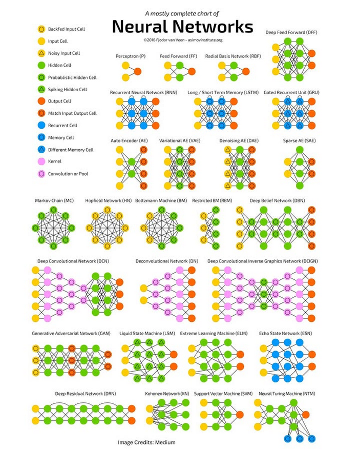 PythonDvz's tweet photo. Different Types of Neural Network https://t.co/c2ZurQTKzH