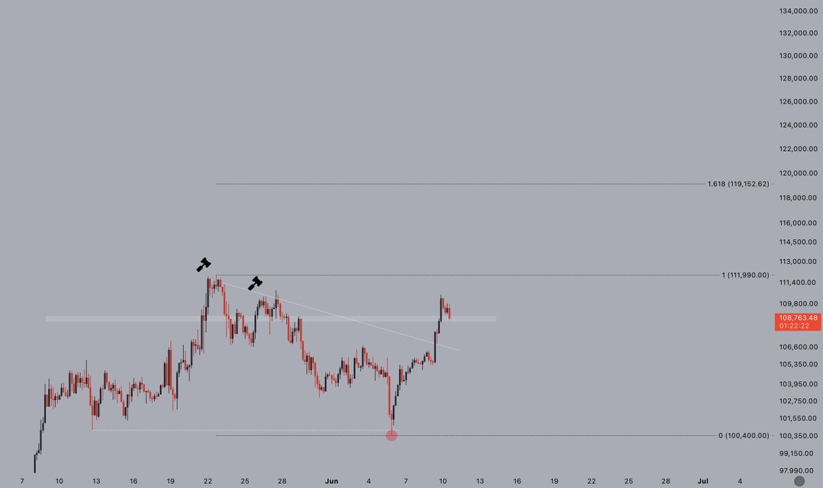 The previous two breakout attempts failed. If #Bitcoin can turn $108k into  support here, I see us entering price discovery next. Initial target:  $120k, then $140-150k for a cycle top. Should be