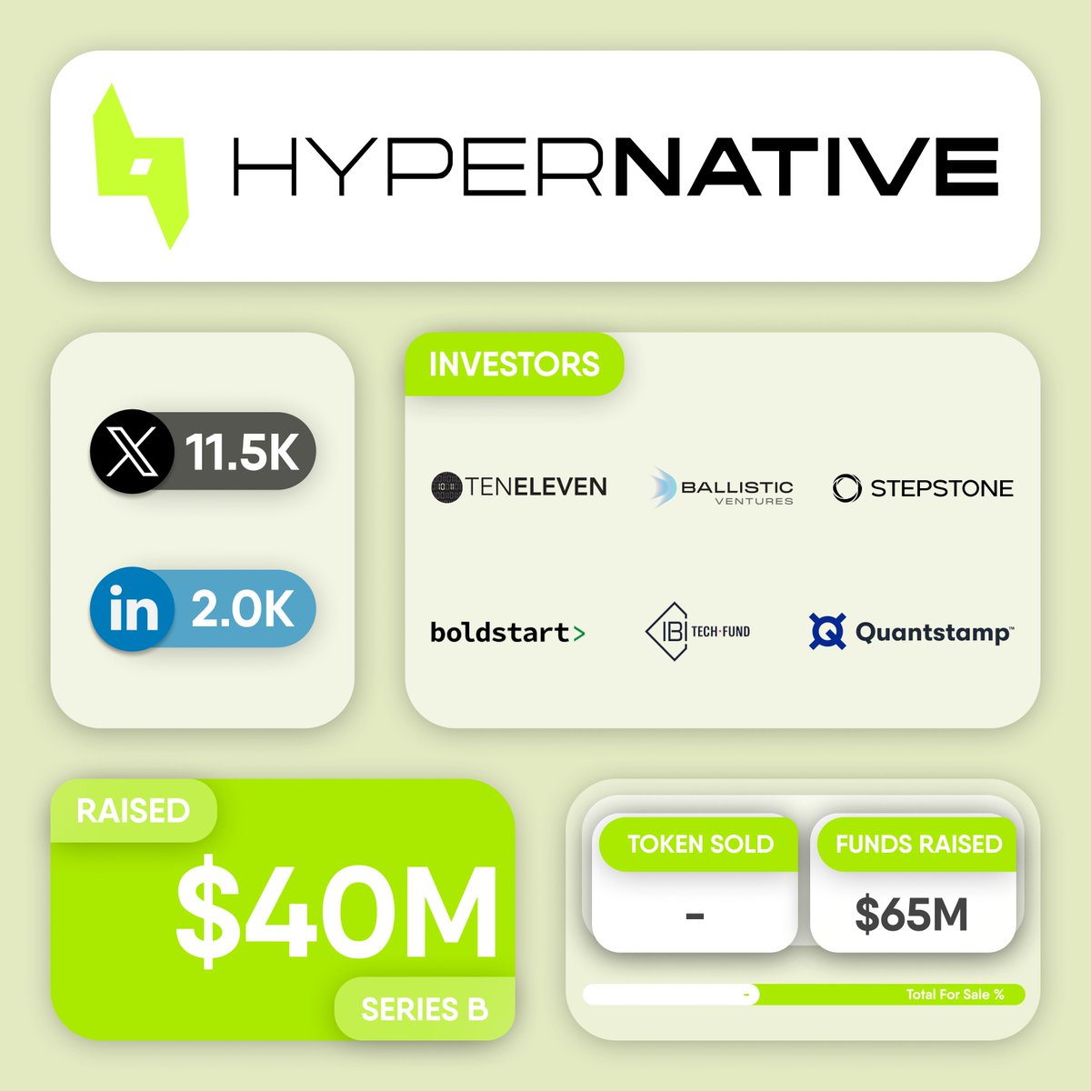 cryptogics's tweet photo. 💰 @HypernativeLabs raises $40M in a Series B funding round co-led by @1011vc and Ballistic Ventures. Other investors in the round include @stepstonegroup, @Boldstartvc, IBI Tech Fund and @Quantstamp.
#Hypernative is a platform specializing in #Web3 security, focusing on proactive measures to safeguard digital assets and decentralized applications (#dApps) from various threats.
👉 https://t.co/69SghwYzVu