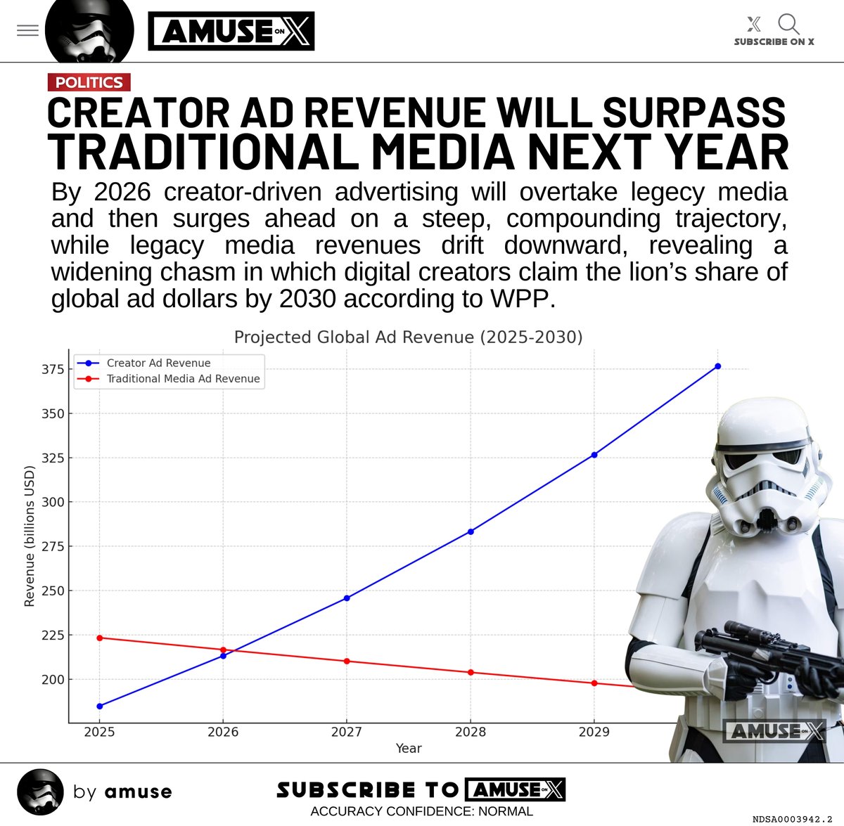 NEW MEDIA: The American people no longer trust the legacy media and as a result advertising dollars are shifting to creators on platforms like 𝕏. In fact, creators will make more than traditional media by Q1 2026 and it is bloodbath for the next five years.
