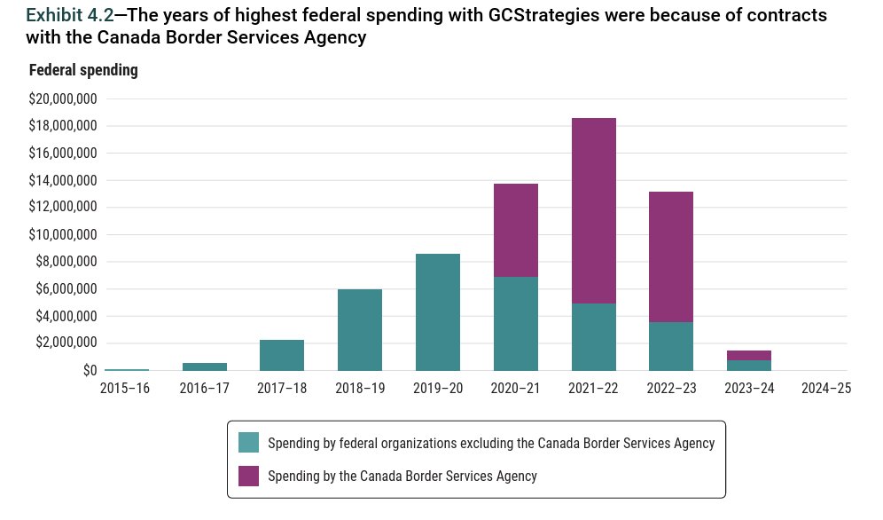🚨 GC STRATEGIES AUDITOR GENERAL REPORT OUT TODAY

$64.5M in federal IT contracts went to a company that doesn’t do any IT work.

GCStrategies was a middleman—subcontracting all the actual work.

And 46% of the time, the gov’t couldn’t prove the work was even done.