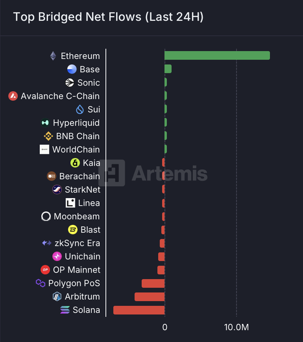 khalitabdiqadir's tweet photo. 🔥Lacag badan ayaa si xawli ah ugu soo qulquleysa $ETH! 🔥🚀

#Ethereum #Crypto #Maalgelin #Blockchain #Kobac #DeFi #SomaliCrypto #DhaqaaleDigital https://t.co/opknqUkJMD