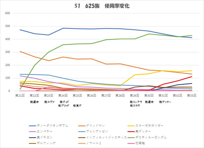 21回からしかデータないですけど、少し気になったので
スピードで大まかに3つに分類

必殺追加タイミングでの使用率上昇が面白い
30傑ではより顕著で、環境変化が激しいと感じる

S1でも育成が順調に進みつつあるようで、専用オーブ少なめの途中参戦作品の使用率低下が見られる気がする

#スパロボDD