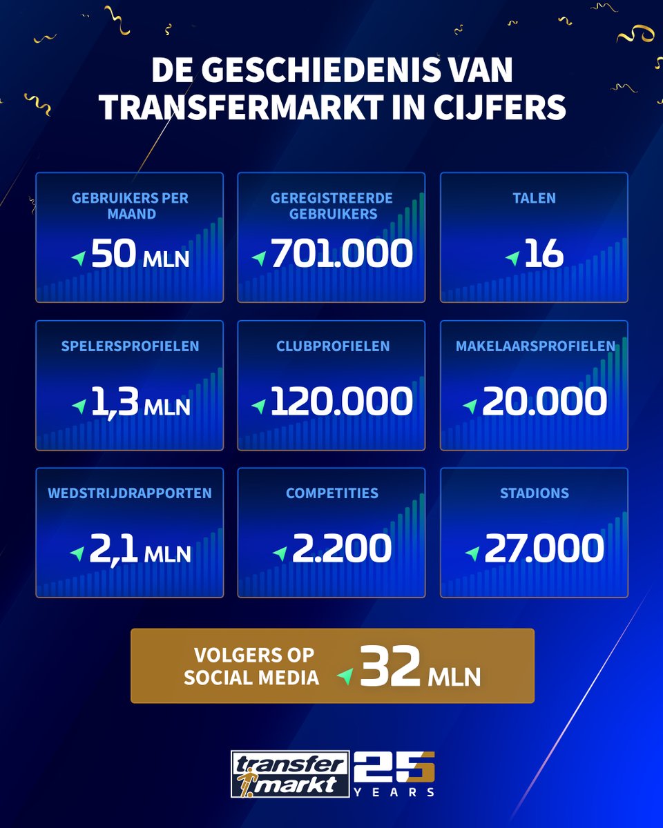 We vieren het 25-jarig bestaan van <a href="/Transfermarkt/">Transfermarkt</a>! 🥳

Wat in 2000 begon als een klein hobbyproject is nu ‘s werelds grootste vrij toegankelijke voetbaldatabase. 👏

Bedankt voor 25 jaar passie, nauwkeurigheid en liefde voor voetbal. Op naar de volgende 25 jaar!😎