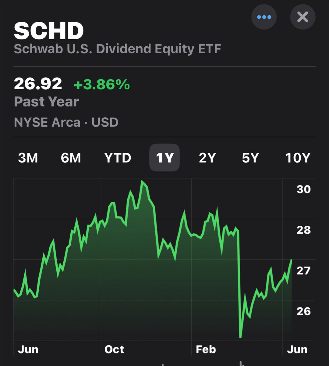 CatLoverInvest's tweet image. Hi🤚All😃

SCHD、今月のEx-date に向けて⤴️中😊

#SCHD #ExDate