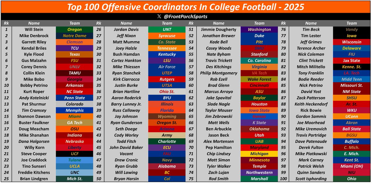 Top 100 Offensive Coordinators In College Football - 2025