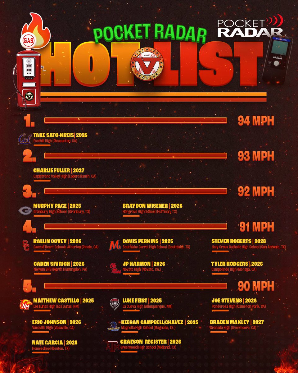 The <a href="/PocketRadar/">Pocket Radar</a> Hot List Week 3 Leaders.

More » hoo.be/fivetool

#WatchEm