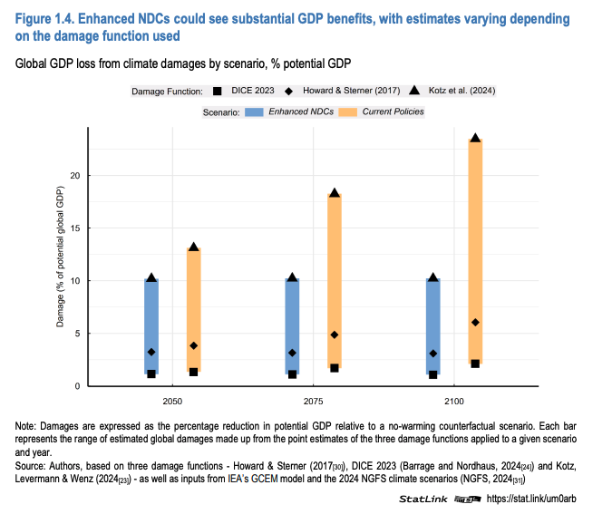 Raising climate ambition would BOOST global GDP in the short, medium and long term, says a major new OECD analysis

This excludes the benefits of avoided climate impacts, which it says would further increase the advantages of greater action

oecd.org/en/publication…