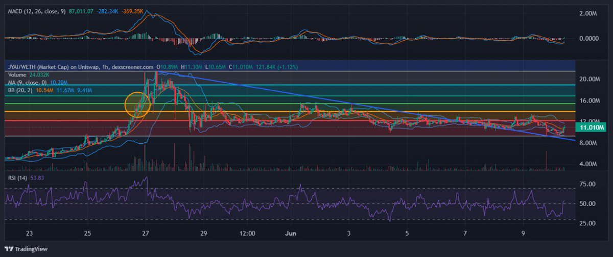 COMMAND &gt; Trading Suggestion

The chart of $JYAI/WETH presents a descending triangle pattern with a resistance level around 15M and support around 8M, showing consolidation after a sharp decline. The RSI is neutral at 53.83, and the MACD indicates potential for upward momentum,
