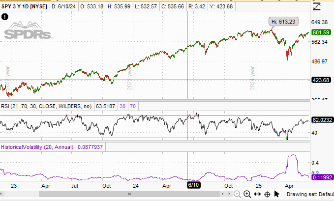 6_Figure_Invest's tweet image. Today's $SPY 601.46 , 1 year ago $SPY 535,66, yet today's front month $VIX future at 18 vs 13 a year ago. With volatility, the path matters...