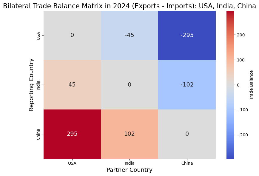 India–US trade talks are progressing well, and encouraging news is also coming from US–China negotiations. 
Moreover, bilateral trade between China and India exceeds that between China and the US.
$MACRO #tariffwar #ChinaTrade #USA #India