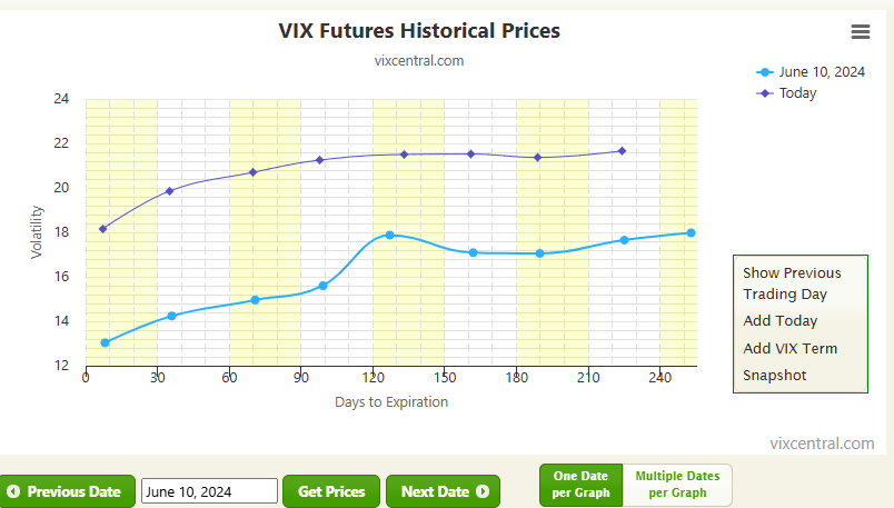 6_Figure_Invest's tweet image. Today's $SPY 601.46 , 1 year ago $SPY 535,66, yet today's front month $VIX future at 18 vs 13 a year ago. With volatility, the path matters...