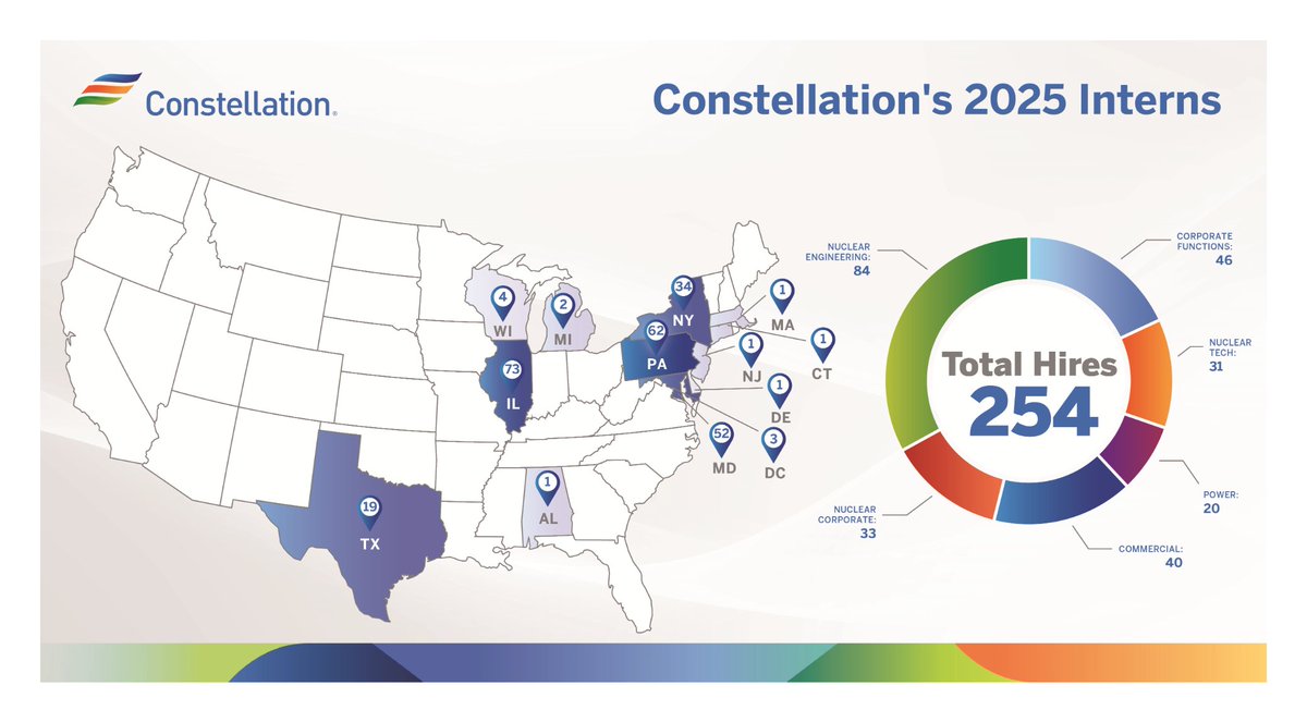 Summer internships are underway! Welcoming 250+ young professionals to learn from some of the best in their respective fields, make meaningful contributions across our Corporate, Commercial and Generation businesses and experience why Constellation is a great place to work.