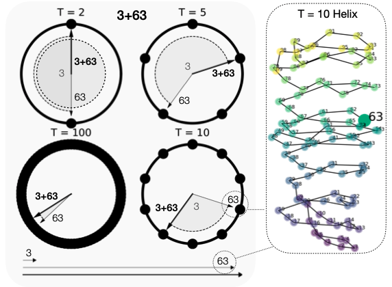 Simone Scardapane (@s_scardapane) on Twitter photo *Language Models Use Trigonometry to Do Addition*
by <a href="/thesubhashk/">Subhash Kantamneni</a> <a href="/tegmark/">Max Tegmark</a>
Really interesting paper that retro-engineers several LLMs to understand how single-token addition is performed in the internal embeddings.
arxiv.org/abs/2502.00873 *Language Models Use Trigonometry to Do Addition*
by <a href="/thesubhashk/">Subhash Kantamneni</a> <a href="/tegmark/">Max Tegmark</a>
Really interesting paper that retro-engineers several LLMs to understand how single-token addition is performed in the internal embeddings.
arxiv.org/abs/2502.00873