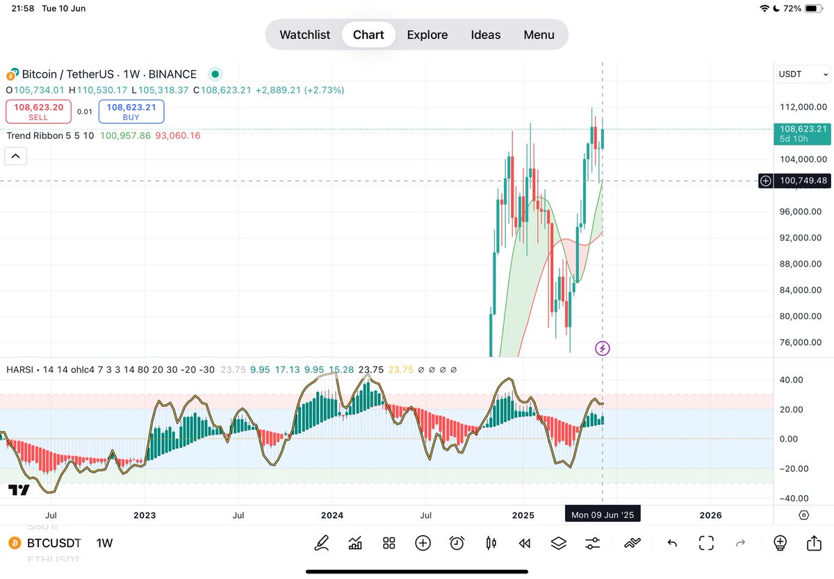 bunnytrader2's tweet image. #graph 3 timeframe ไม่ตรงกัน นั่งรอไป