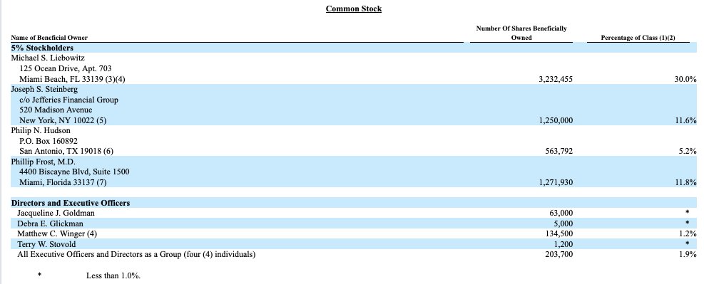 Former client $NNUP VERY quiet but interesting:

5% holders Michael Liebowitz, Joseph Steinberg &amp; Phillip Frost, MD
$16.3M mkt cap; 10.8M shares out
$11.2M cash
$13.7M book value
Profitable
Raised $5M at $4 Sep 2023
Current price $1.51

10Q: sec.gov/ix?doc=/Archiv…