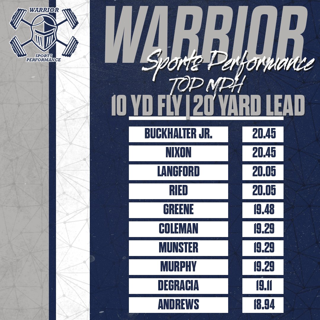 WarriorStrongLC's tweet image. Top MPH from today: 10 yard fly|20 Yard Lead