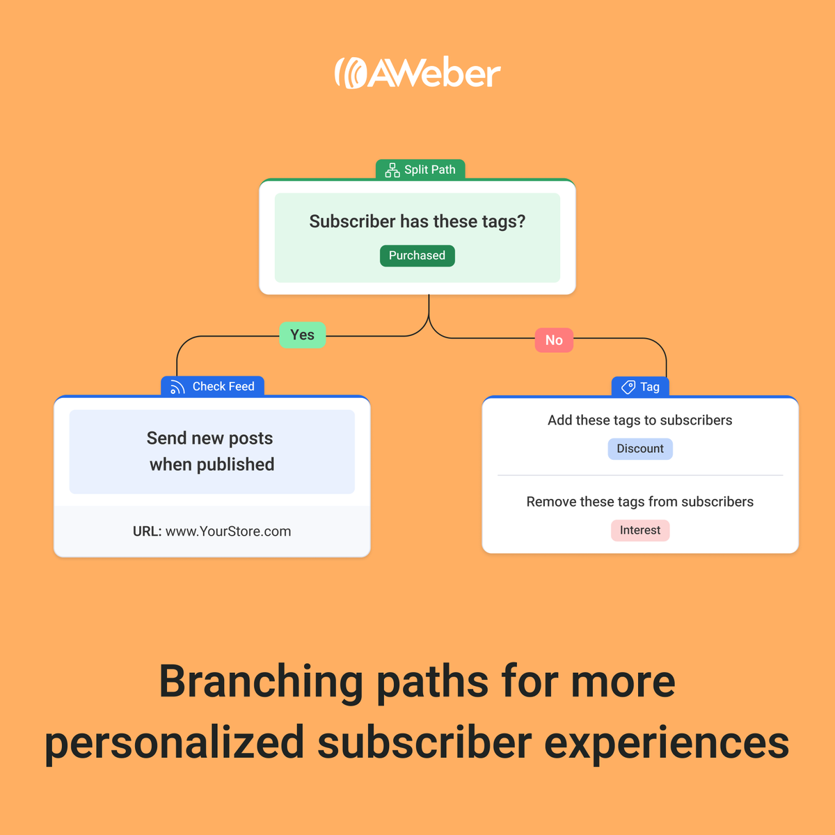AWeber NEW Workflow automation quick tip

Use IF/ELSE branching paths in AWeber's new Workflow automations to send subscribers down different journeys based on their actions, tags, or custom fields.

👉 Set up your first Workflow today (bit.ly/4jPBpdh)