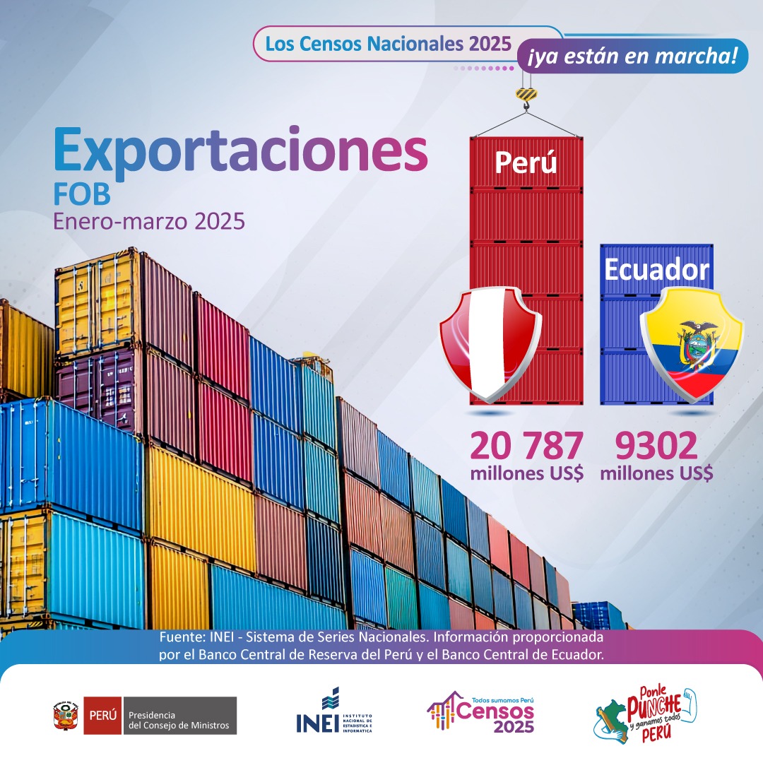 INEI_oficial's tweet image. ¡#ArribaPerú 🇵🇪! En el primer trimestre de 2025, las exportaciones peruanas alcanzaron los US$ 20 787 millones.

📊 Revisa más datos sobre el panorama económico internacional en nuestro Sistema de Series Nacionales.
🔗 bit.ly/3GSRNM4

#Perú #Ecuador #Eliminatorias