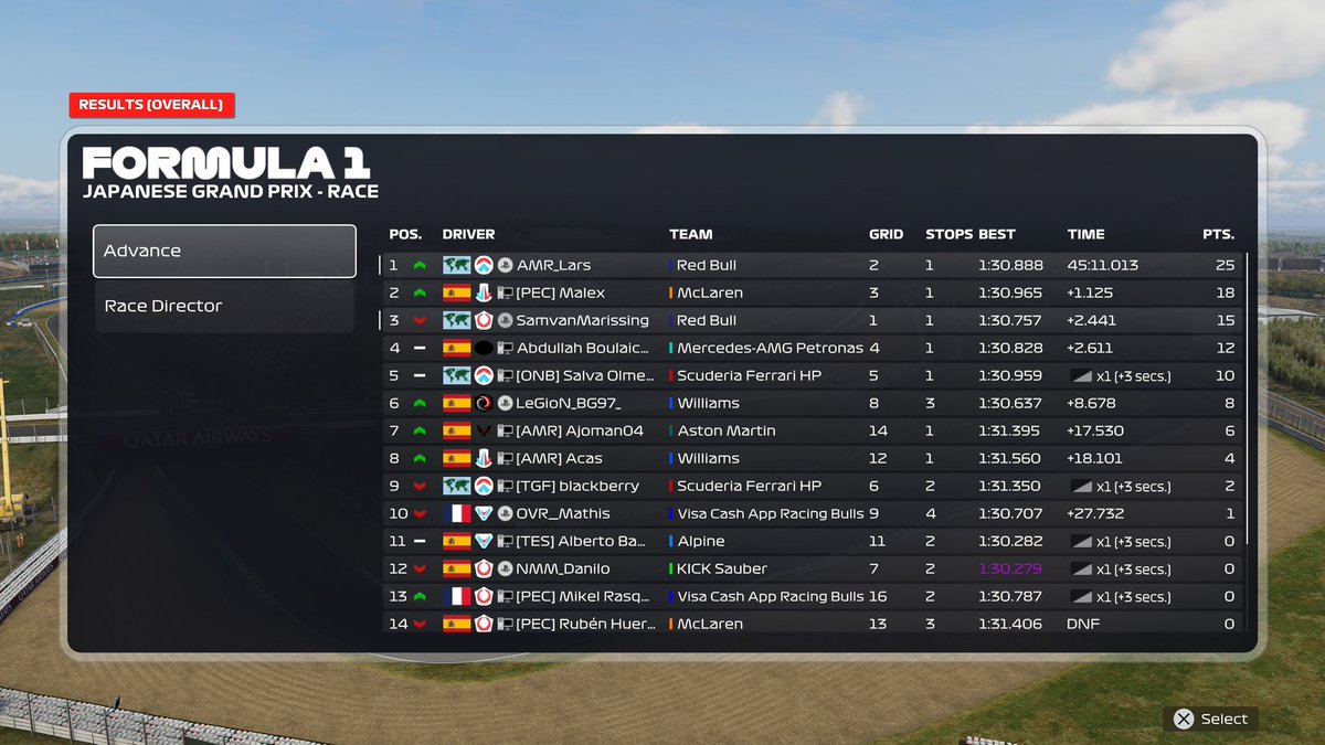 Lars (@amr_lars) on Twitter photo Social race PEC Suzuka
Q:P2
R:P1
Q could’ve been better but a solid front row start. And the race again well managed. SC made it difficult but we overtook the drivers again and won the race🙌
Pace looks promising
Gg <a href="/Samvanmarissing/">Sam van Marissing</a> and Malex Social race PEC Suzuka
Q:P2
R:P1
Q could’ve been better but a solid front row start. And the race again well managed. SC made it difficult but we overtook the drivers again and won the race🙌
Pace looks promising
Gg <a href="/Samvanmarissing/">Sam van Marissing</a> and Malex