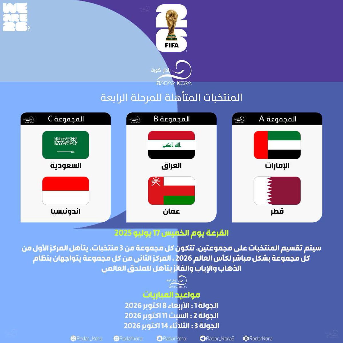 🏆 || ملحق اسيا لكأس العالم 2026

🔴 المنتخبات المتأهلة
- الامارات 🇦🇪 قطر 🇶🇦
- العراق 🇮🇶 عمان 🇴🇲 
- السعودية 🇸🇦 اندونيسيا 🇮🇩

🔸 سيتم تقسيم المنتخبات لمجموعتين يتأهل الأول من كل مجموعة بشكل مباشر.

⏳ القرعة 17 يوليو 2025

  #تصفيات_كأس_العالم_2026