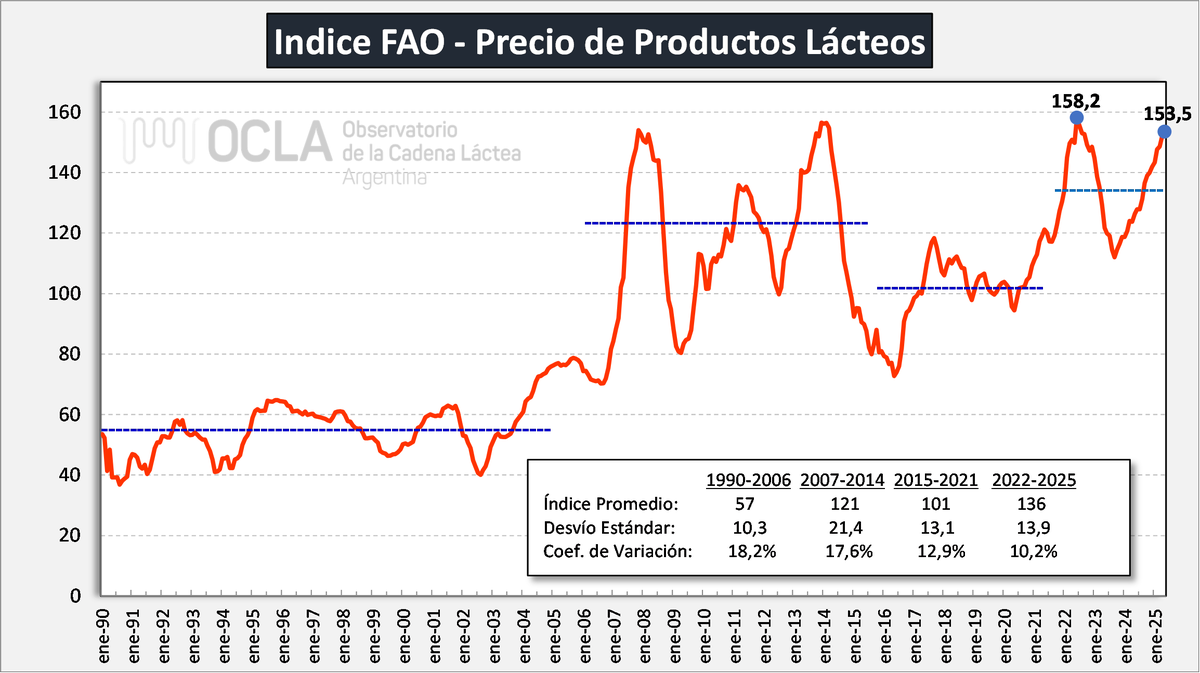AMLAC_Mexico's tweet photo. El índice de precios de los productos lácteos de la FAO se situó en mayo en un promedio de 153.5 puntos, 0.8 % más que en abril y  21.5% por encima de su valor de hace un año. Fuente: OCLA
#lecherosdeméxico https://t.co/4f539z6jNl