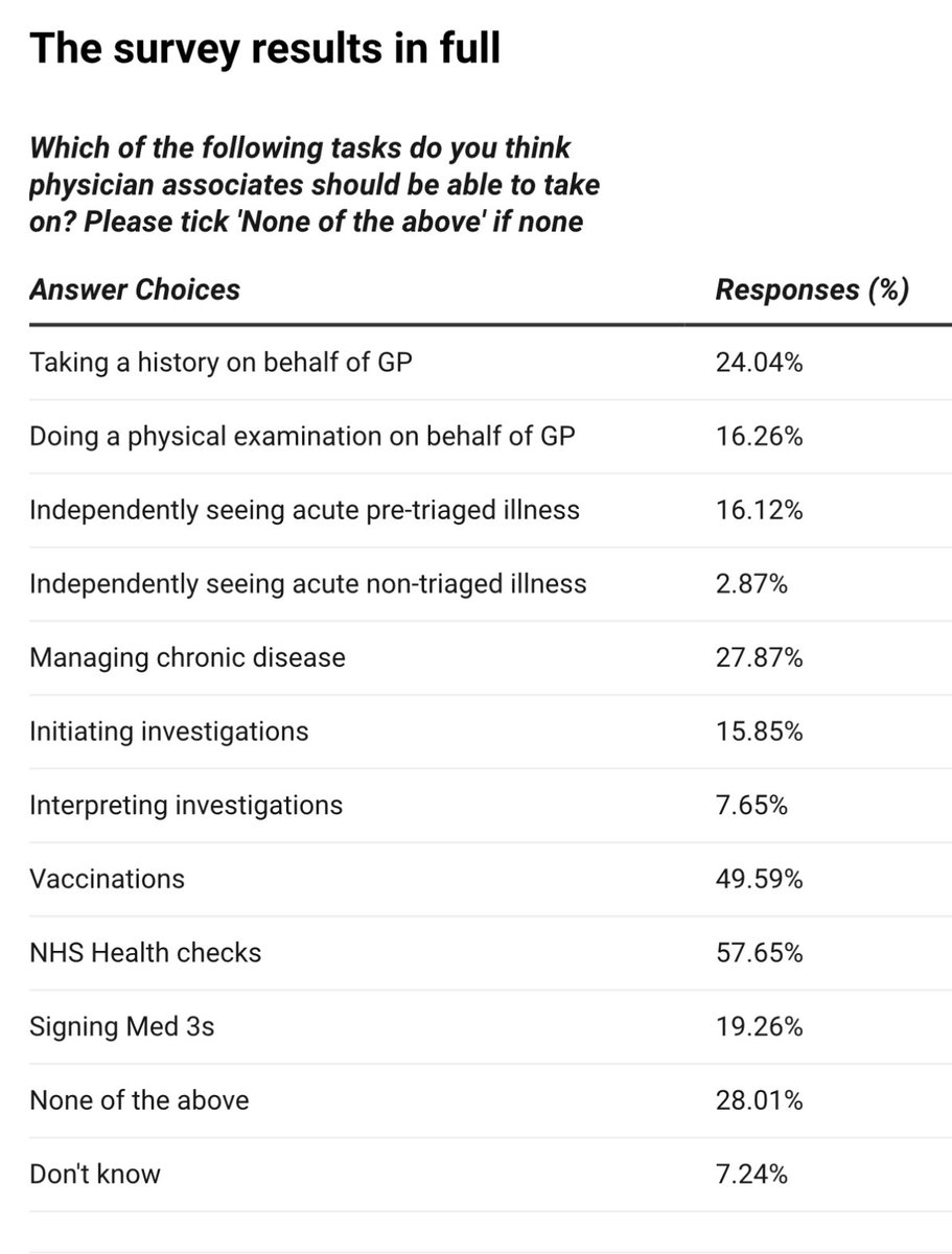 Only 2% of <a href="/rcgp/">Royal College of General Practitioners</a> GPs thought physician associates (PAs) should be able to independently see acute non-triaged patients. And 28% did not think PAs should carry out any of these tasks, finds <a href="/pulsetoday/">PulseToday</a> survey
pulsetoday.co.uk/news/clinical-… via <a href="/AnnaColivicchi/">Anna Colivicchi</a>