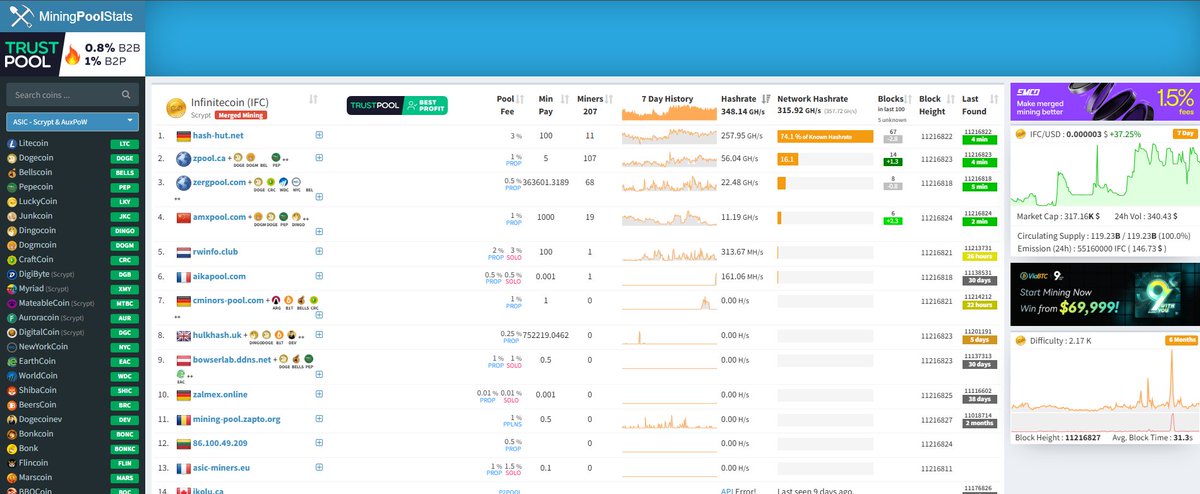 IFC mining, with a total network computing power of 348.14GH/s Ranked 8th in the overall computing power of the mining network  ⚒️⚒️
#Yiimp #POW #Crypto #Bitcoin $BTC $LTC #Infinitecoin $IFC #Dogecoin $DOGE #Dogmcoin $DOGM