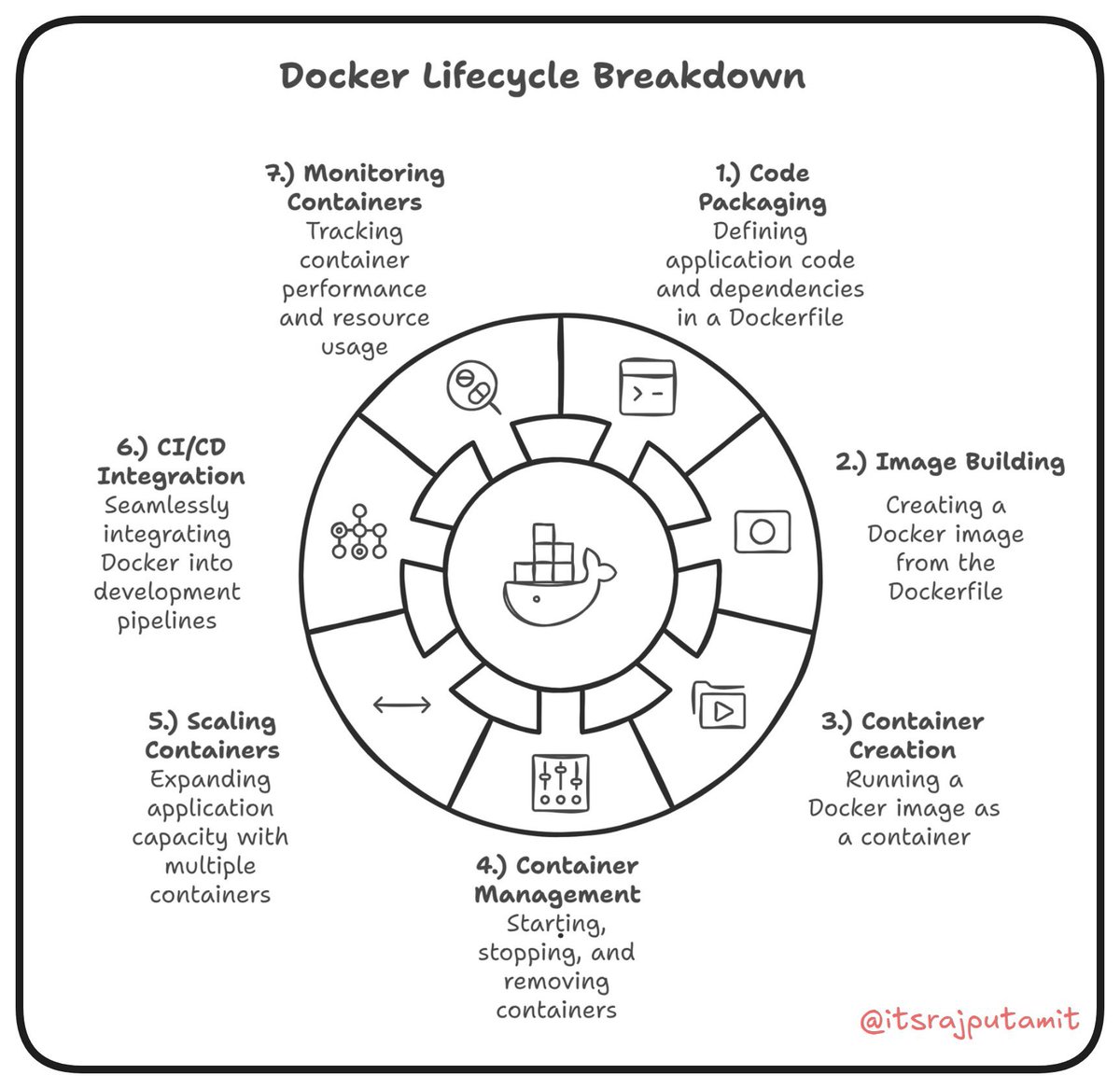 itsrajputamit's tweet image. 📍Docker Lifecycle ✨

#day10
#30daysofDevOps