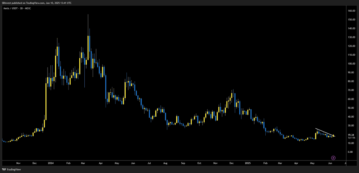 SilverBulletBTC's tweet photo. This $METIS setup and breakout looks very nice 📈 https://t.co/iJ7MFSDj1N