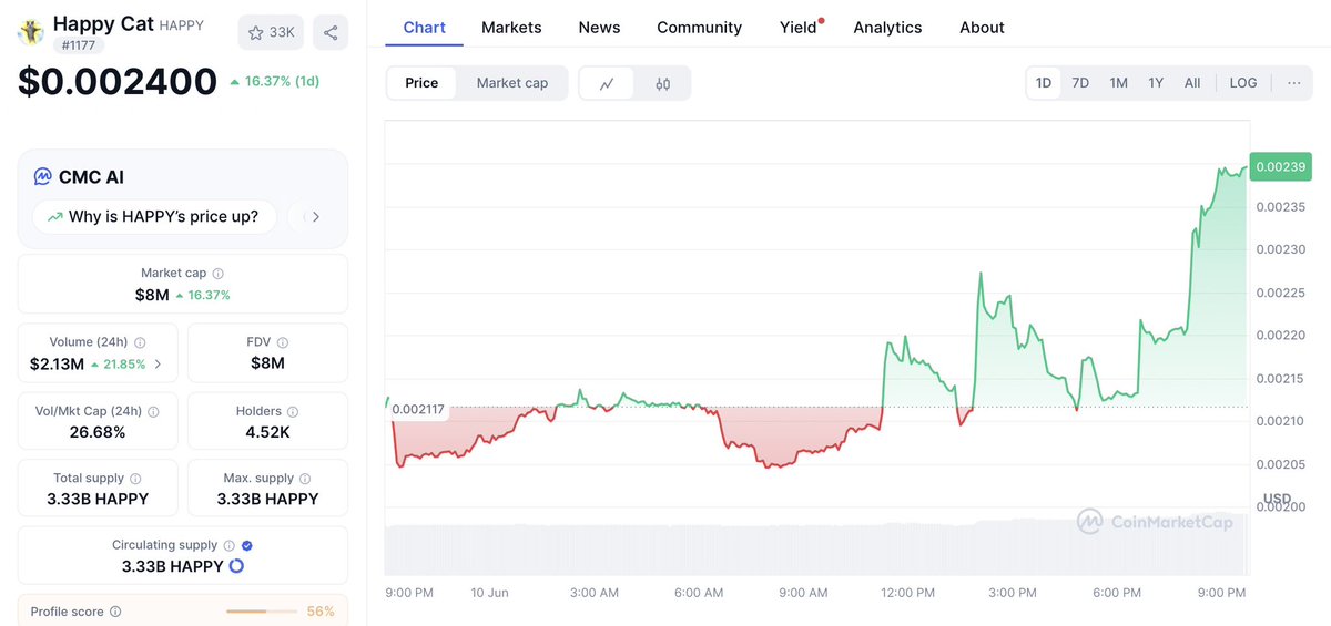 Just so I called it here officially. 

$HAPPY is not the meme of the season, realistically it’s $DOG. 

However, with such a small market cap and low rug pulling until now, it’s an easy play for a couple X

have a nice one boys
