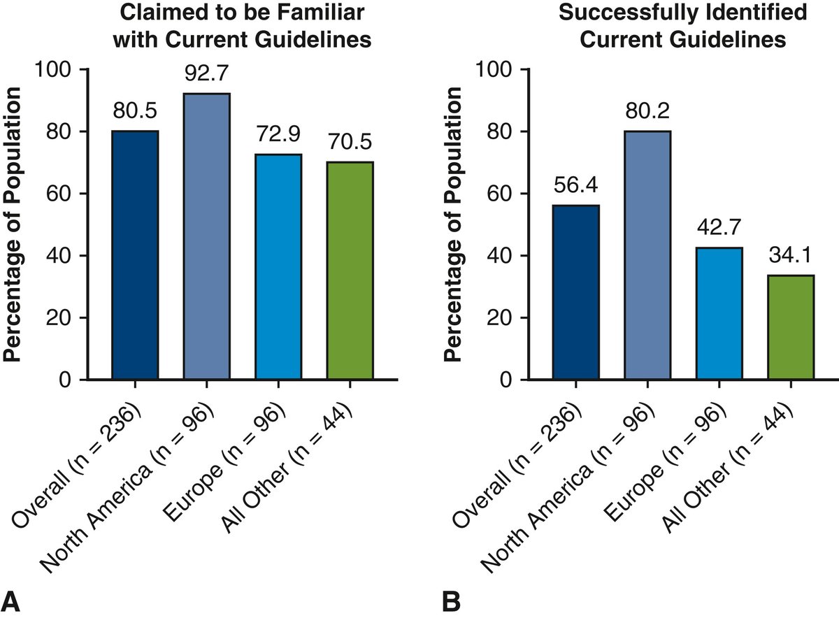 Recently published in #JTCVS Open: Surveying surgeon practices and perspectives on extent of intraoperative nodal evaluation in #NSCLC. <a href="/LyndonCWalsh/">Lyndon Walsh</a>, <a href="/maraantonoff/">Mara Antonoff, MD, FACS</a> et al. Read now: doi.org/10.1016/j.xjon…